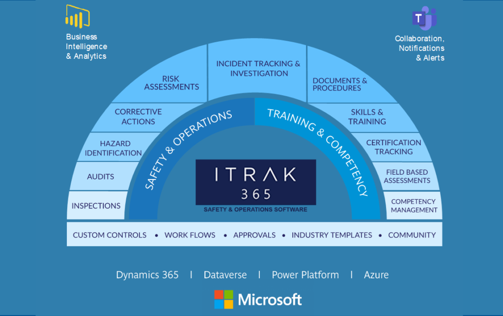 ITRAK features list and its integration with Microsoft Business Applications