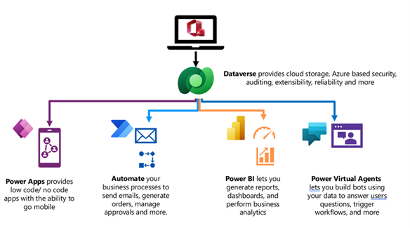 Microsoft Access Dataverse Connector and Power Platform features